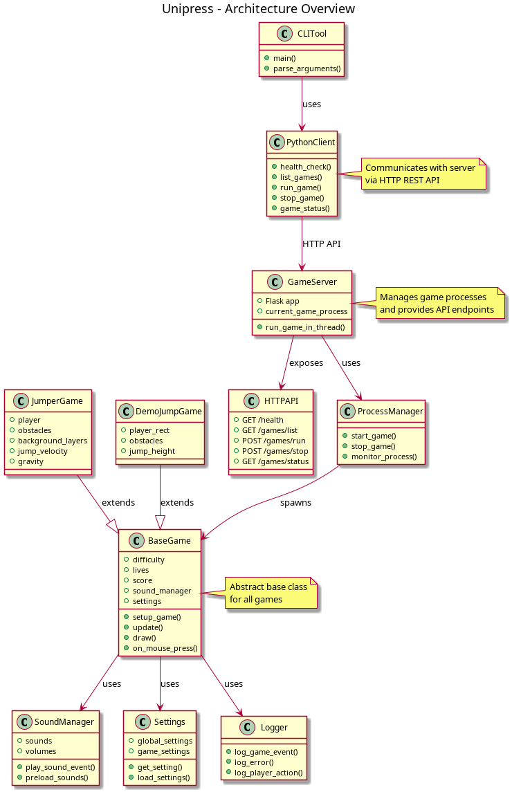 Architecture Overview