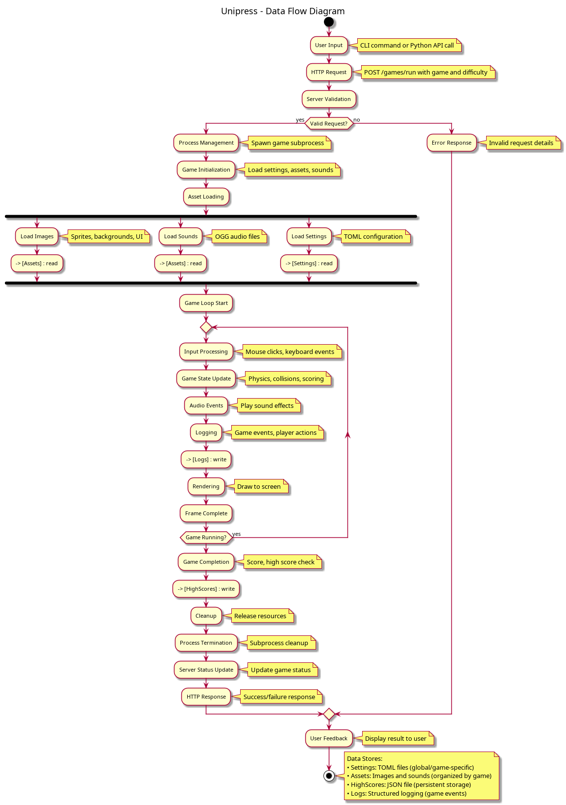 Data Flow